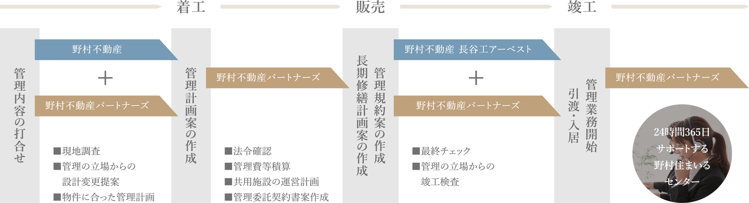 野村不動産パートナーズと共に大切な資産を守ります。