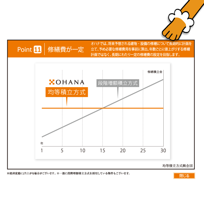 修繕費が一定