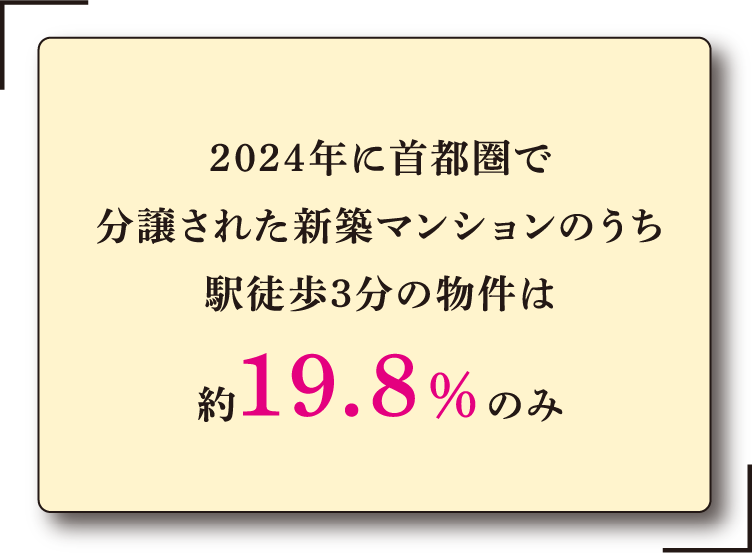 2024年に首都圏で分譲された新築マンションのうち駅徒歩3分の物件は約19.8％のみ