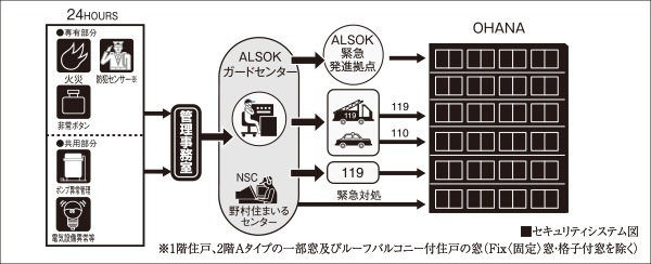24時間セキュリティシステム