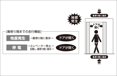 地震時・停電時自動着床装置付エレベーター
