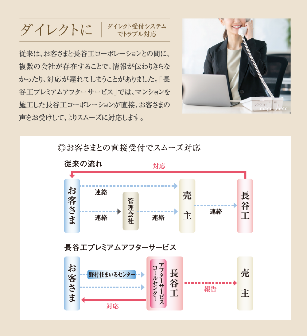 ダイレクト受付システムでトラブル対応