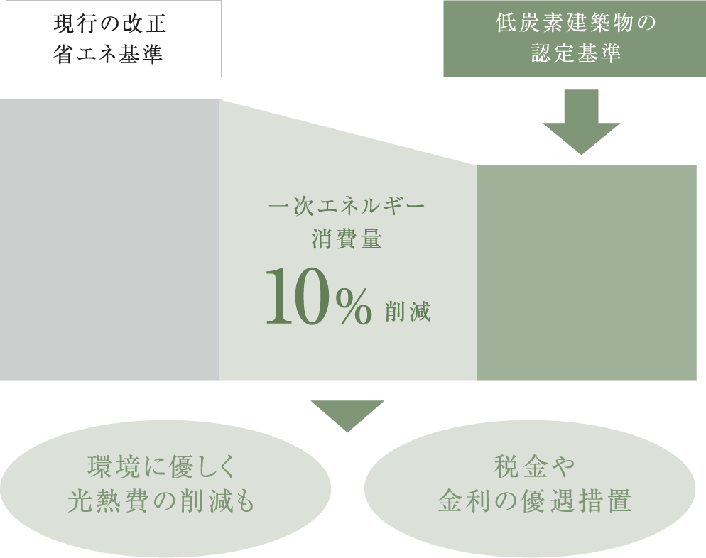 「低炭素建築物」認定マンションとは。