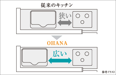 調理スペース拡大