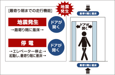 地震時・停電時自動着床装置付エレベーター