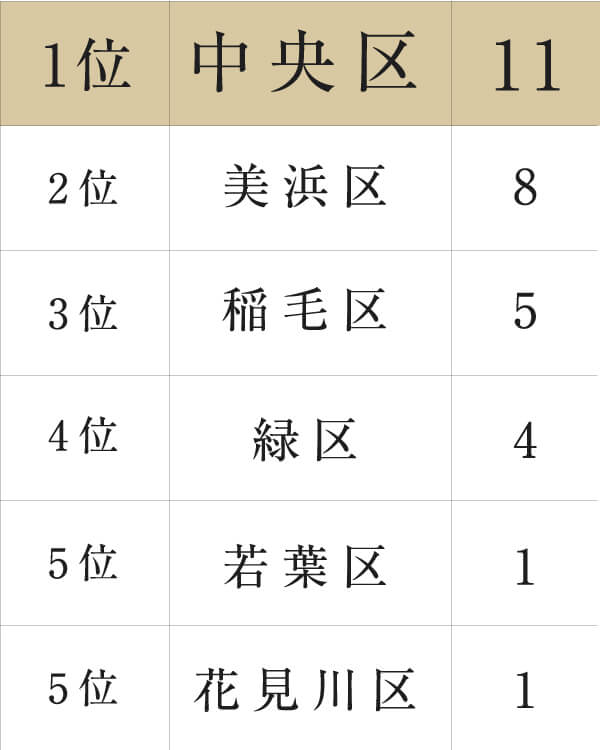 千葉市のショッピングセンター数