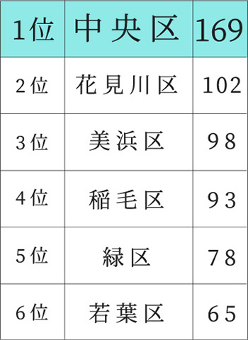 千葉市の一般診療所数