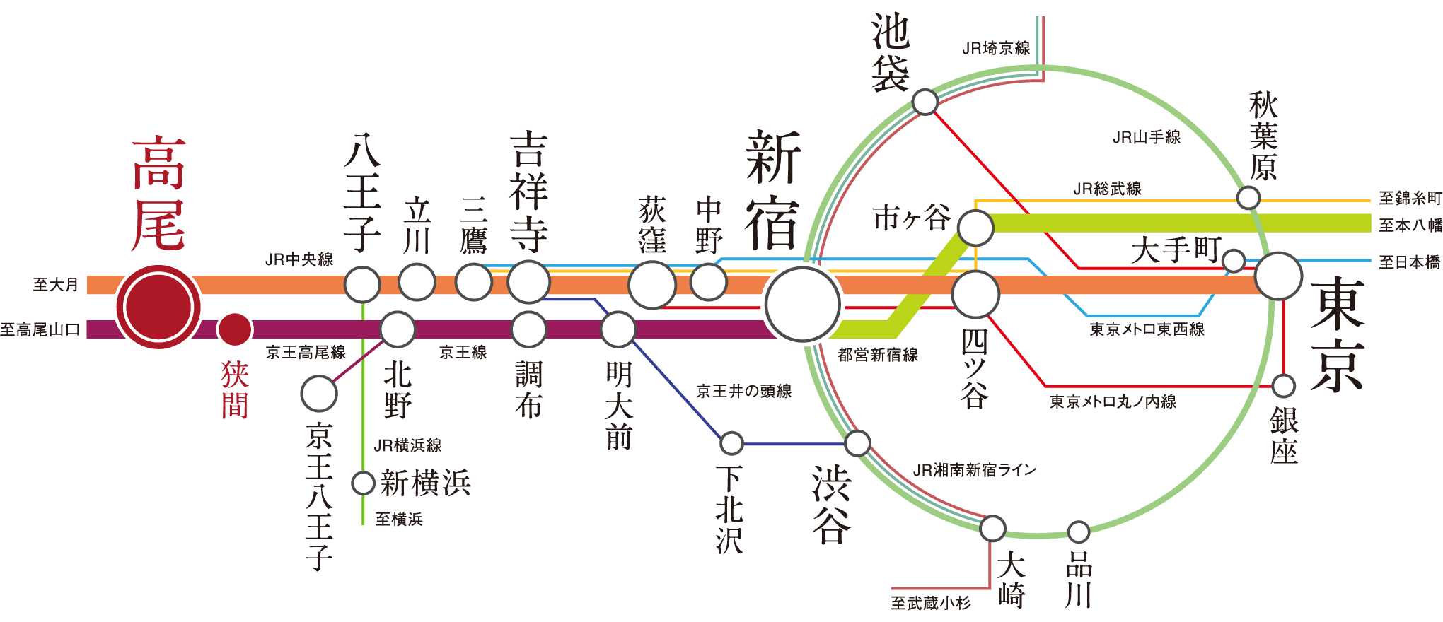 JR中央線・始発×京王線。都心直結の2駅2路線利用「高尾」。