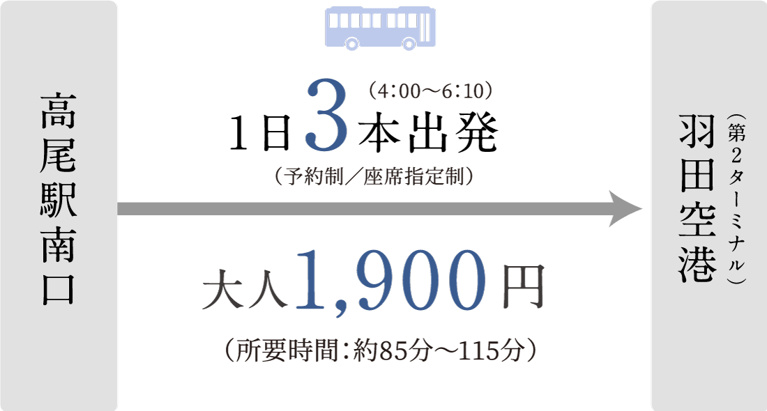 ｢高尾｣駅南口から羽田空港行き直通バスをご利用できます。