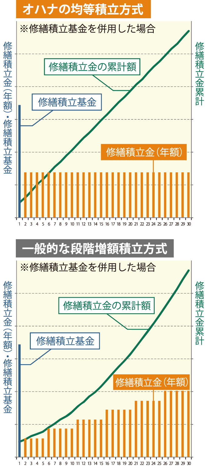 将来の支出が把握しやすい「均等積立方式」を採用。