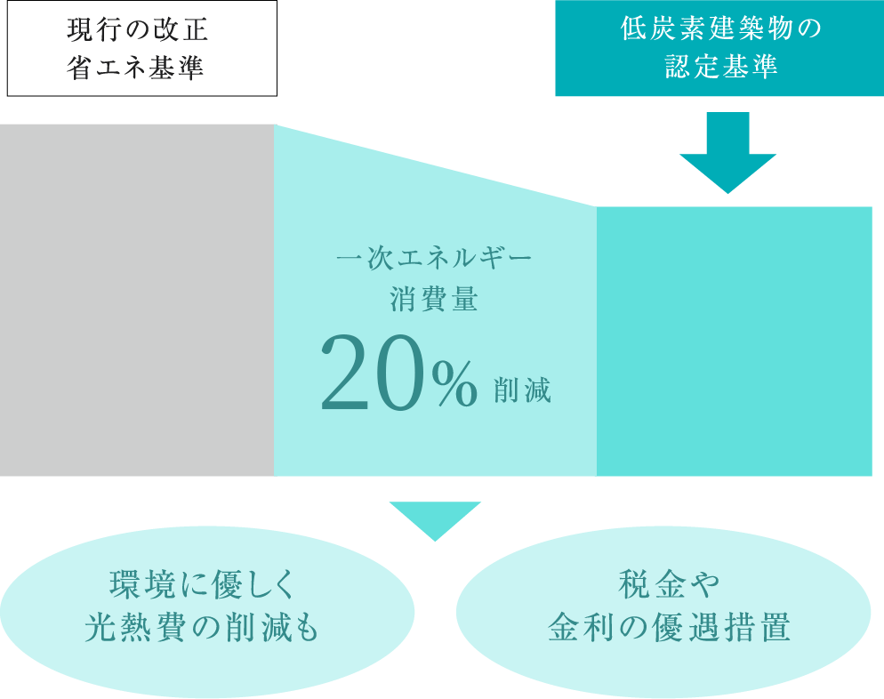 「低炭素建築物」認定マンションとは。