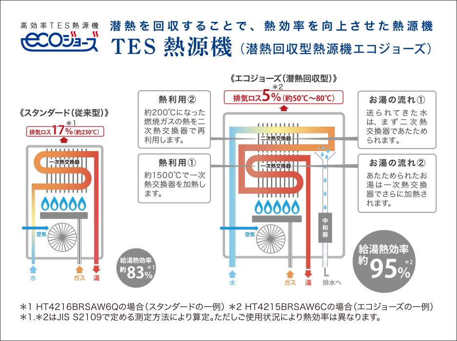 東京ガス（暖らんぷらん）省エネ効果も優れた高効率給湯器「ecoジョーズ」