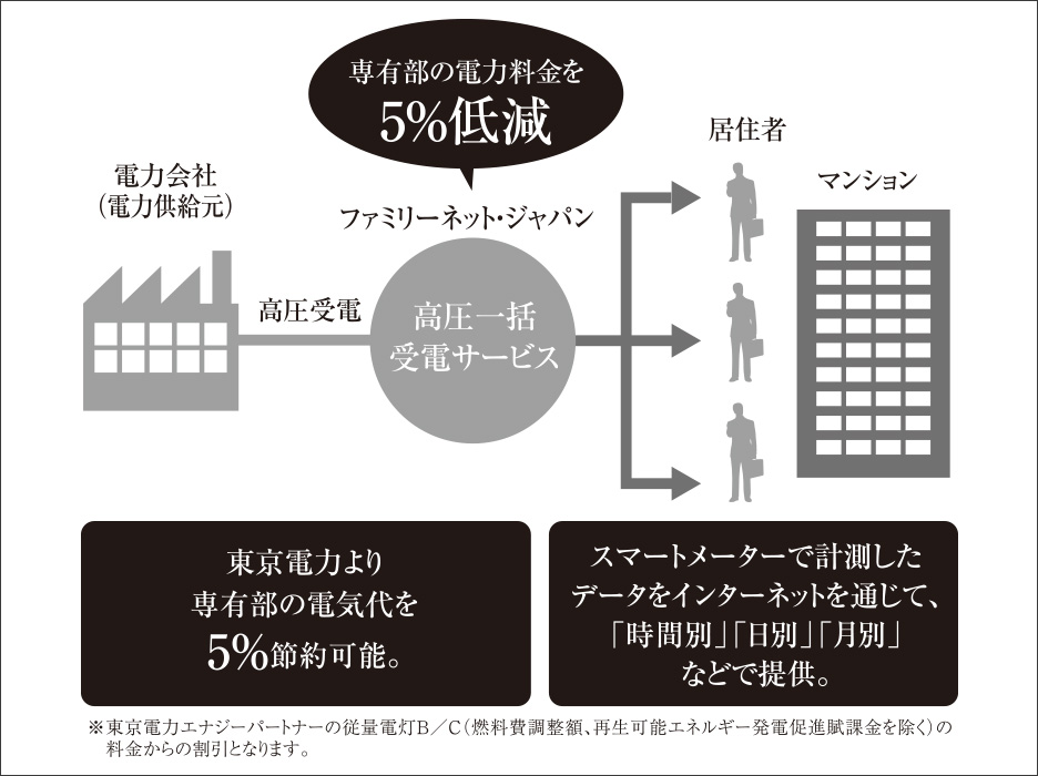 高圧一括受電サービス