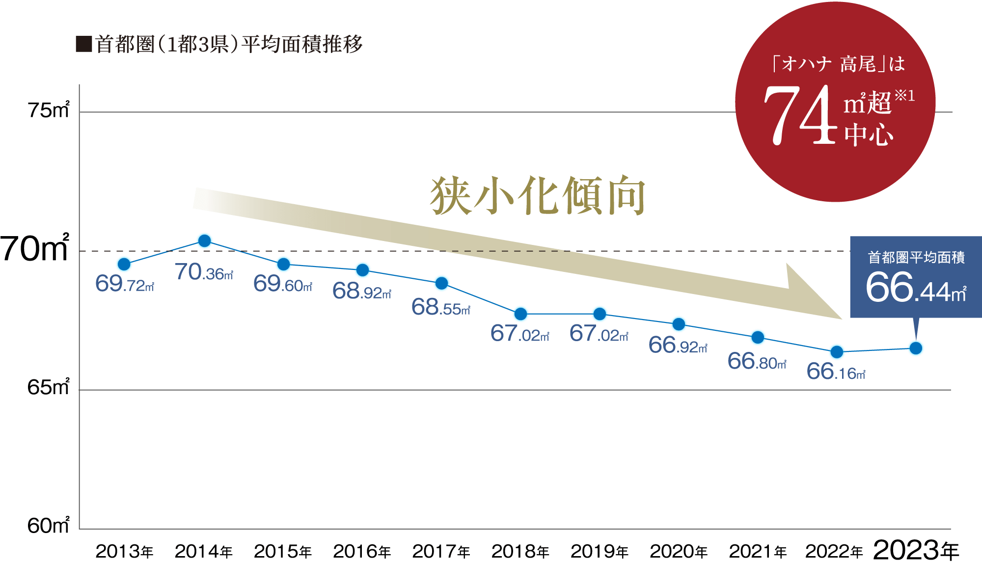 首都圏（1都3県）の平均面積は狭小化傾向