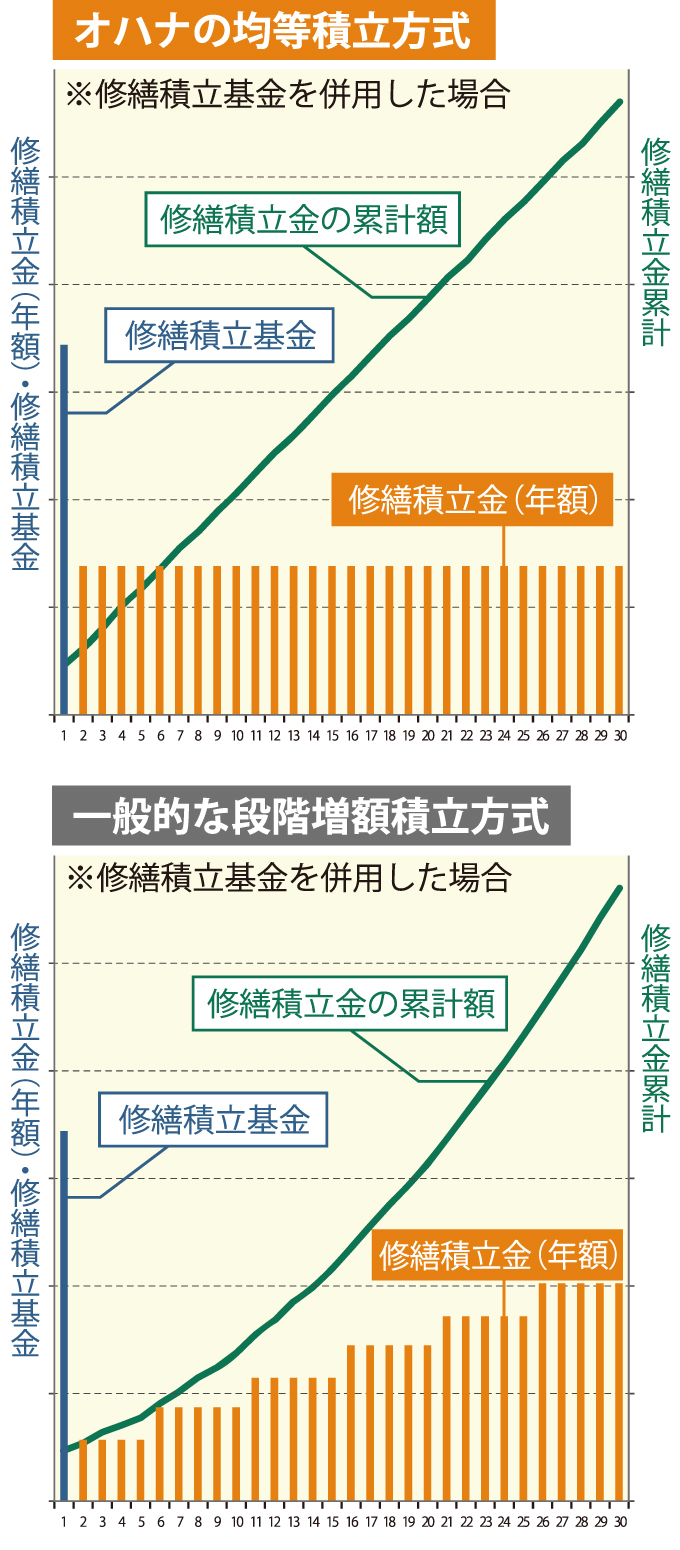 将来の支出が把握しやすい「均等積立方式」を採用。